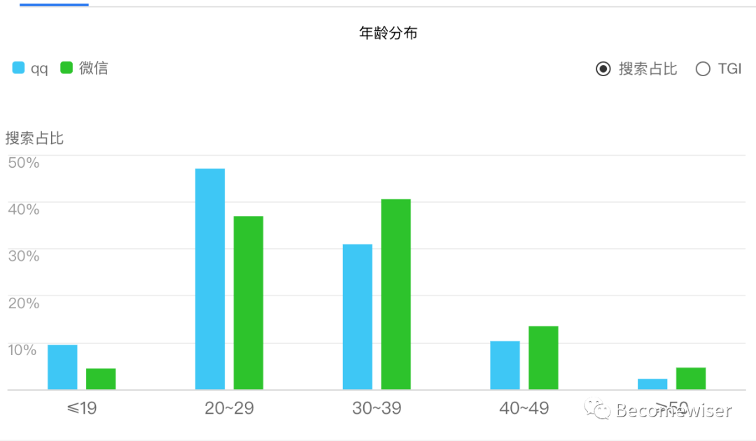 游戏与社交的连接方向思考